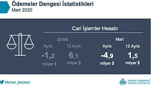 TCMB, Mart 2020 Ödemeler Dengesi İstatistikleri