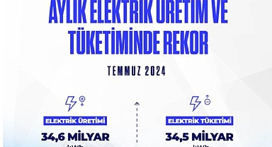 Elektrik üretimi Temmuz'da 34.6 milyar kWh, tüketim ise 34.5 milyar kWh ile rekor kırdı!