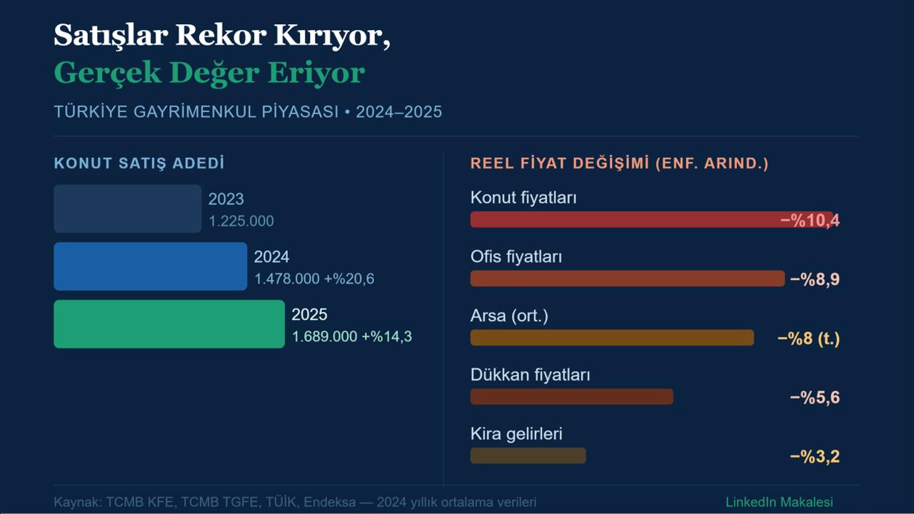Konut Satışları Rekor Kırıyor, Ama Konutun Gerçek Değeri Eriyor mu?