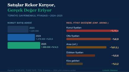 Konut Satışları Rekor Kırıyor, Ama Konutun Gerçek Değeri Eriyor mu?